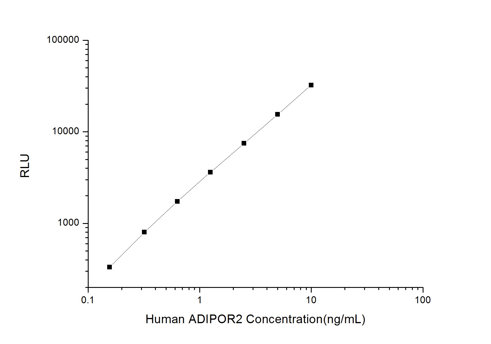 Human AdipoR2 ELISA Kit (Chemiluminescence)