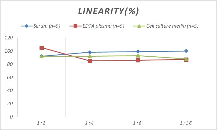 Human Adenosine A1R ELISA Kit (Colorimetric)