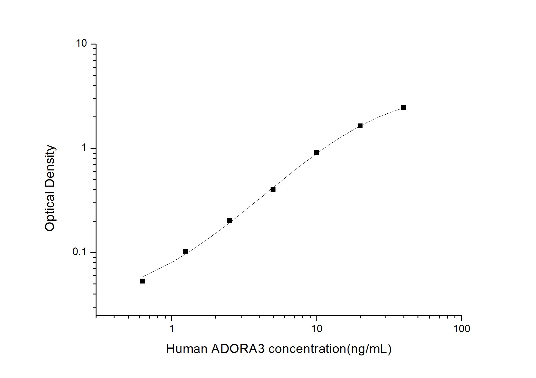 Human Adenosine A3 R ELISA Kit (Colorimetric)