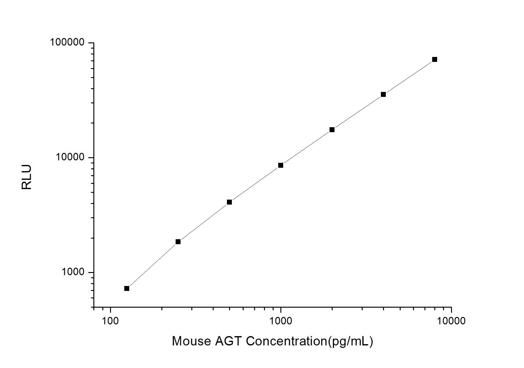 Mouse Serpin A8/Angiotensinogen ELISA Kit (Chemiluminescence)