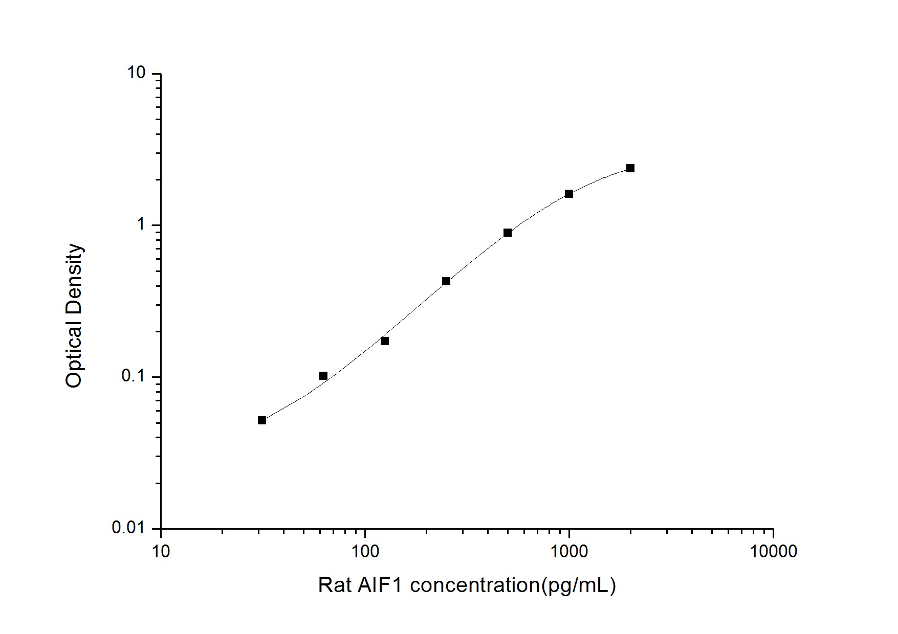 Rat AIF-1/Iba1 ELISA Kit (Colorimetric)