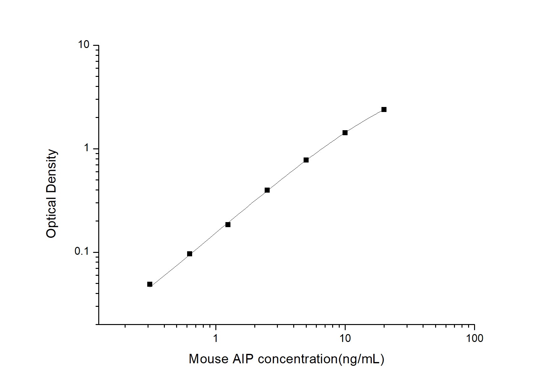 Mouse AIP/ARA9 ELISA Kit (Colorimetric)
