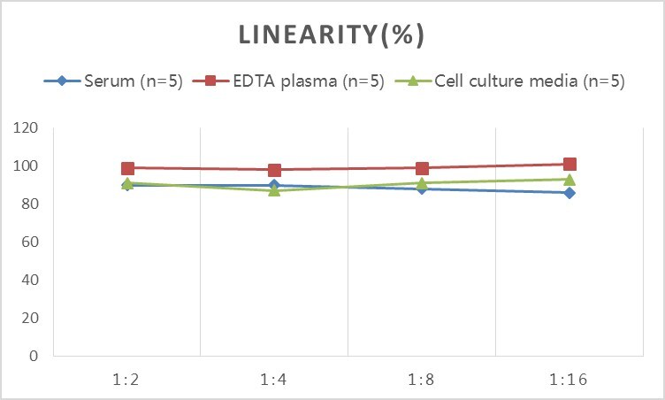 5S-HETE ELISA Kit (Colorimetric)