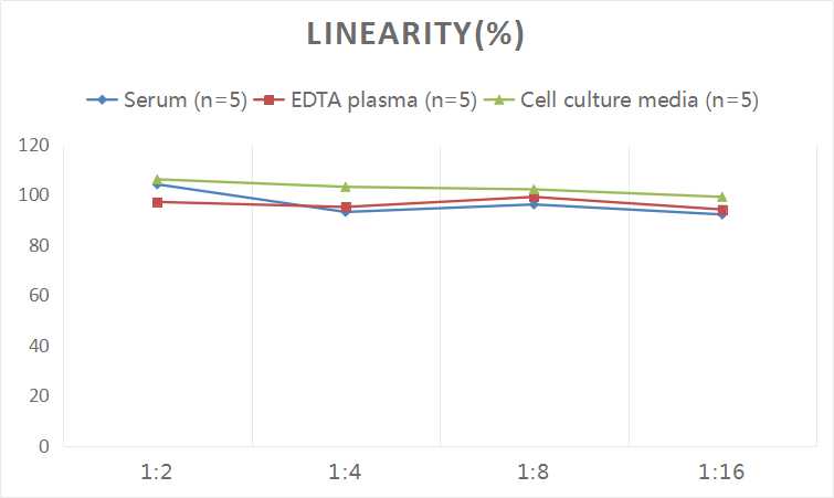 ADMA ELISA Kit (Colorimetric)