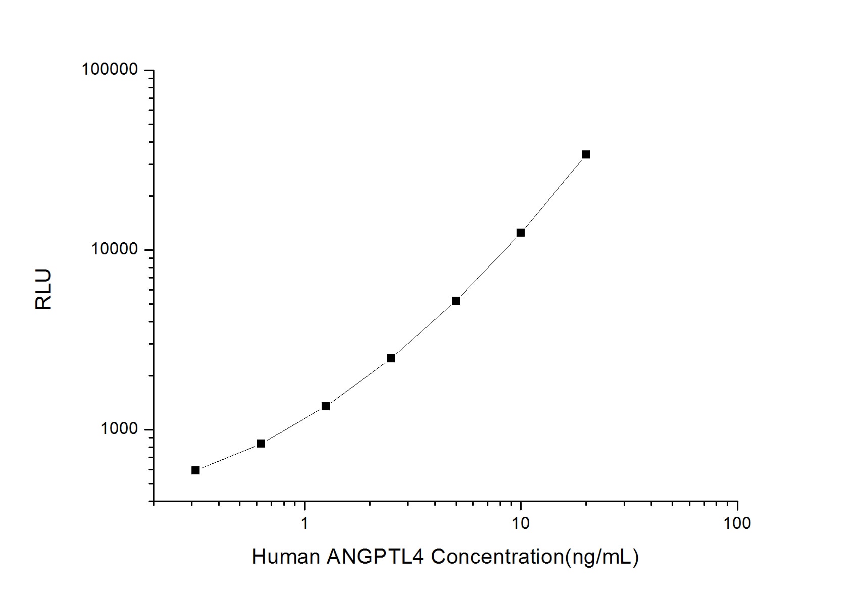 Human Angiopoietin-like Protein 4/ANGPTL4 ELISA Kit (Chemiluminescence)