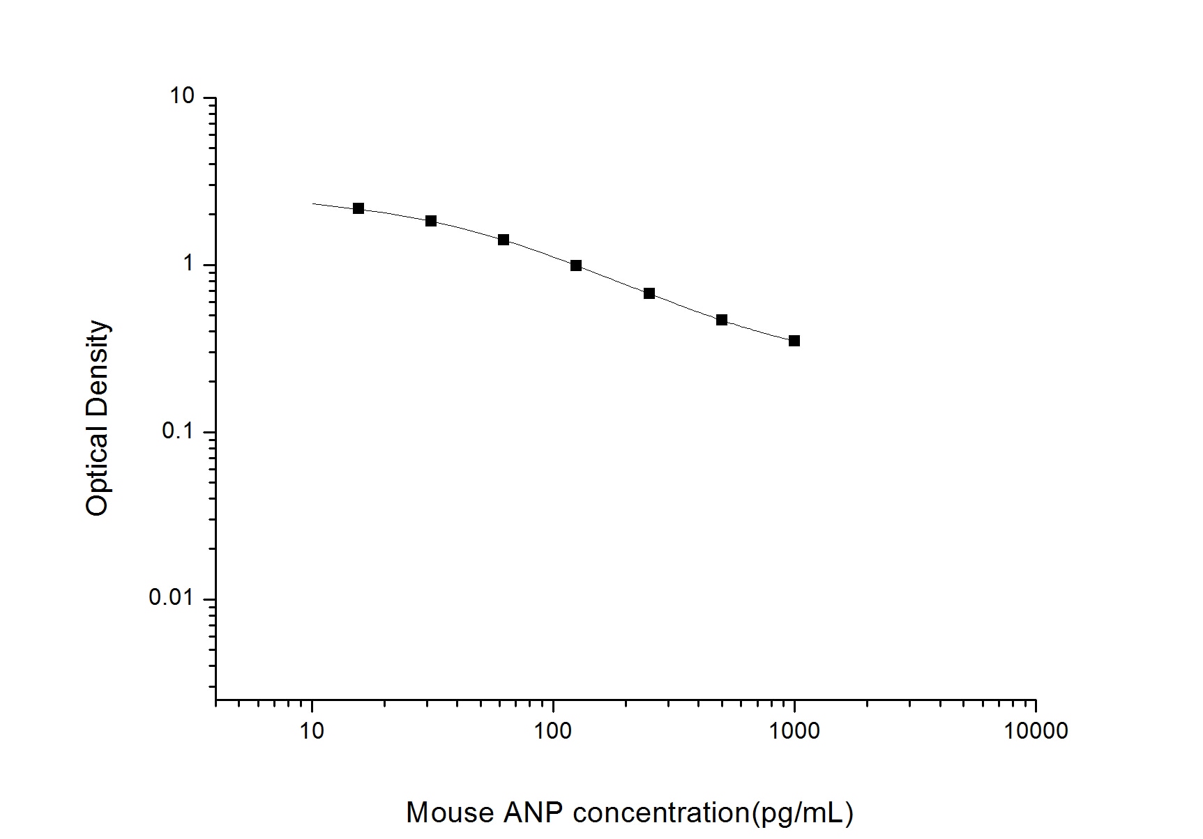 Mouse Atrial Natriuretic Peptide/ANP ELISA Kit (Colorimetric)