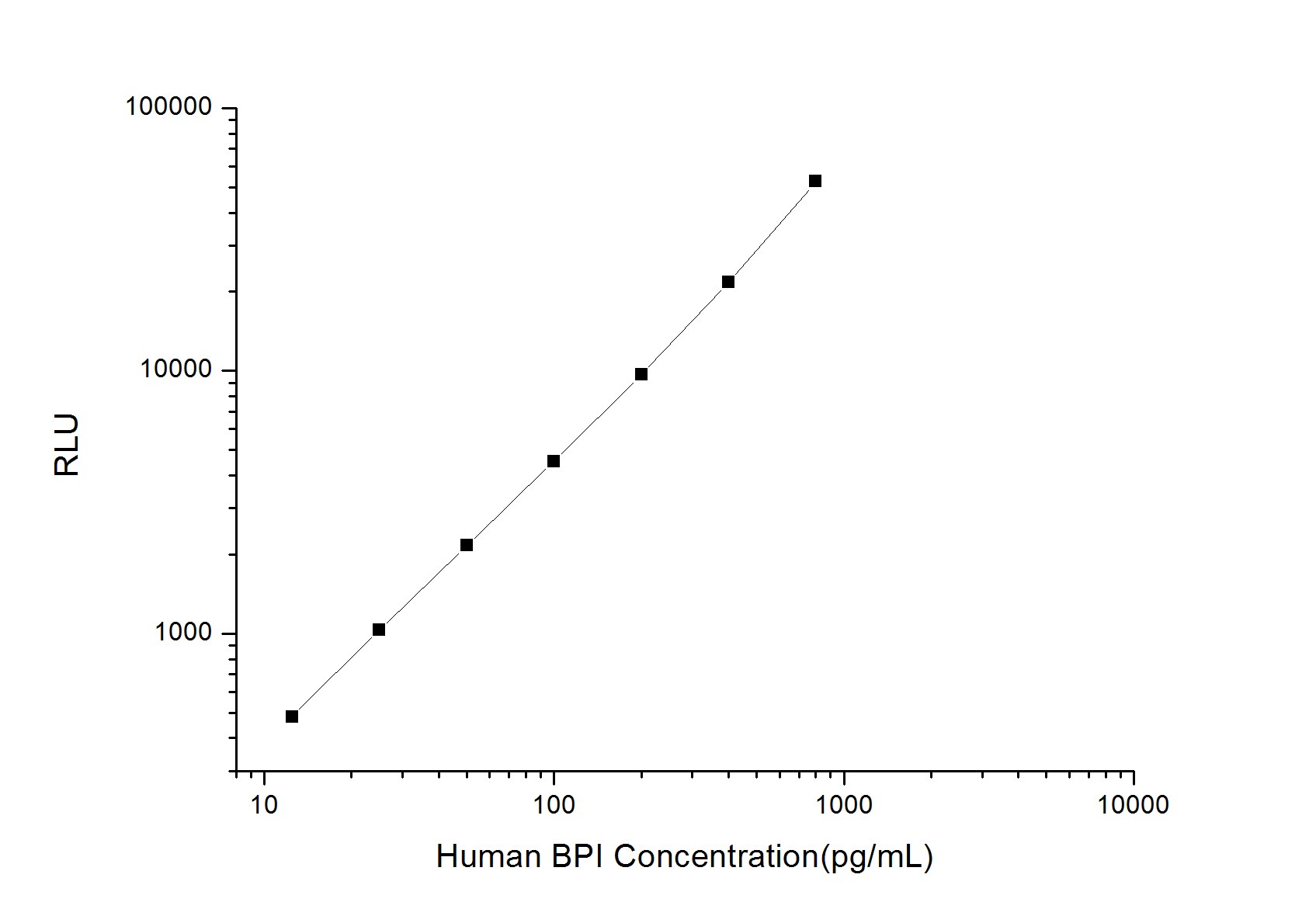 Human BPI ELISA Kit (Chemiluminescence)