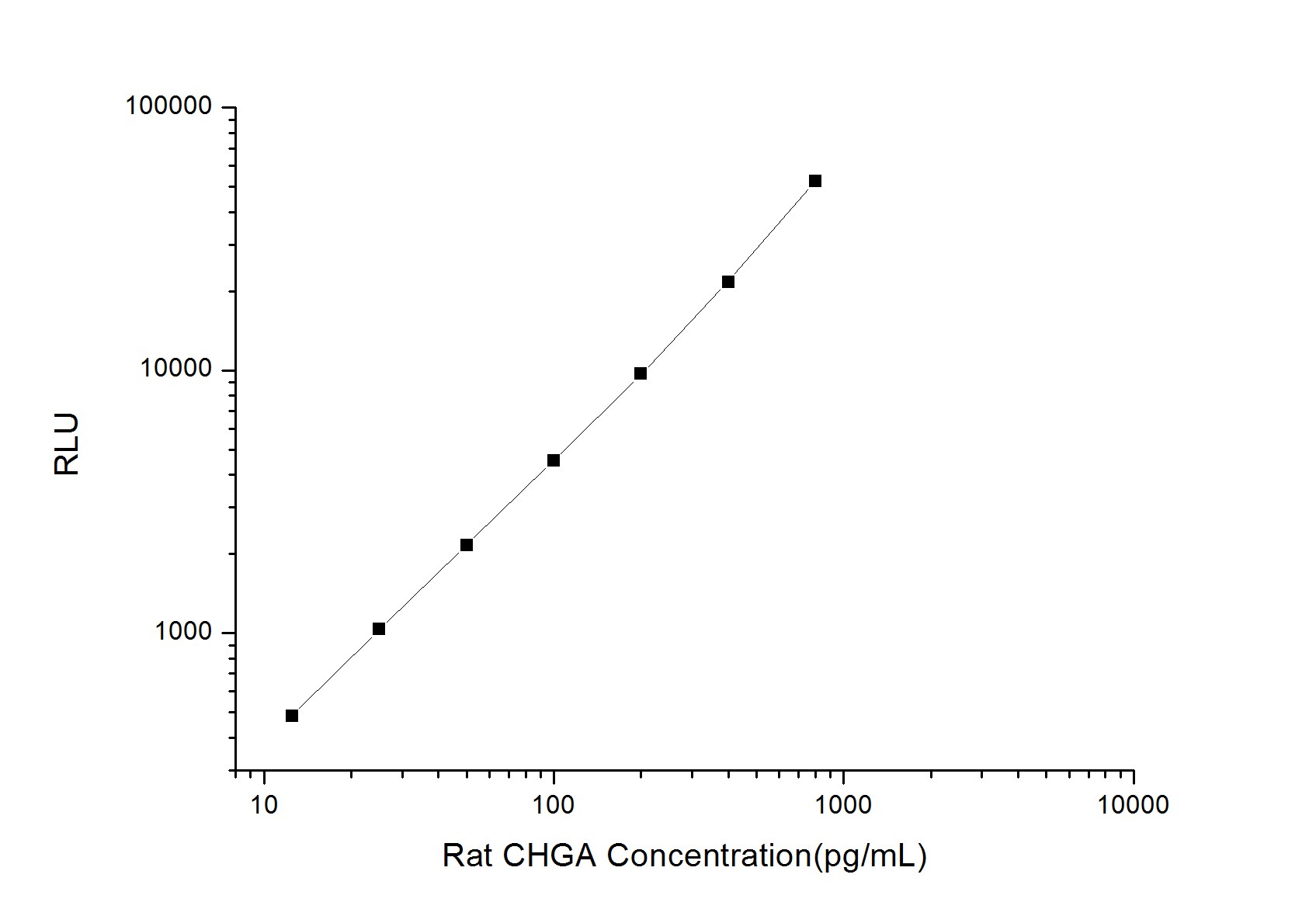 Rat Chromogranin A ELISA Kit (Chemiluminescence)