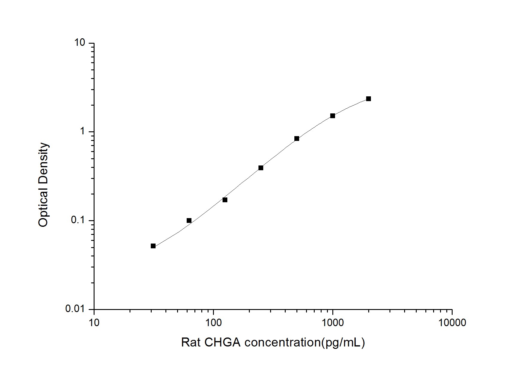 Rat Chromogranin A ELISA Kit (Colorimetric)