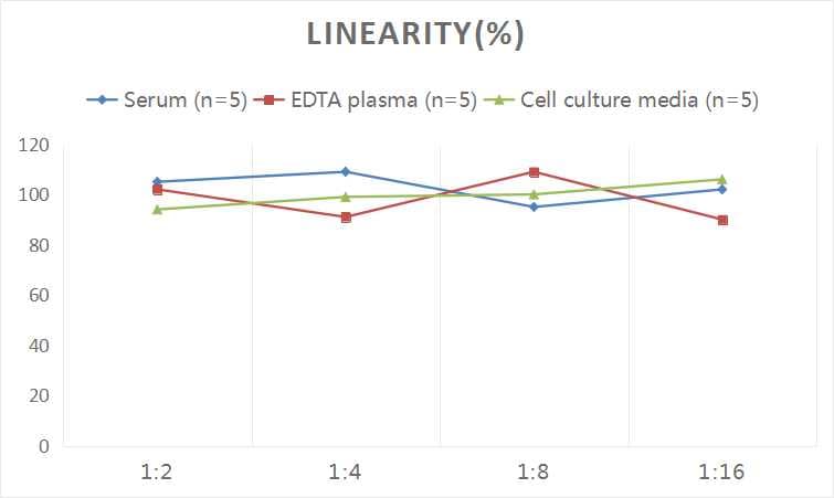 Rat C-Reactive Protein/CRP ELISA Kit (Chemiluminescence)