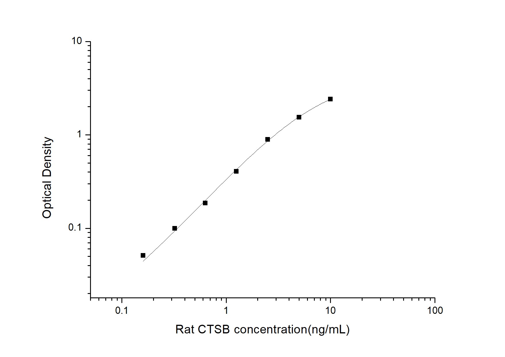 Rat Cathepsin B ELISA Kit (Colorimetric)