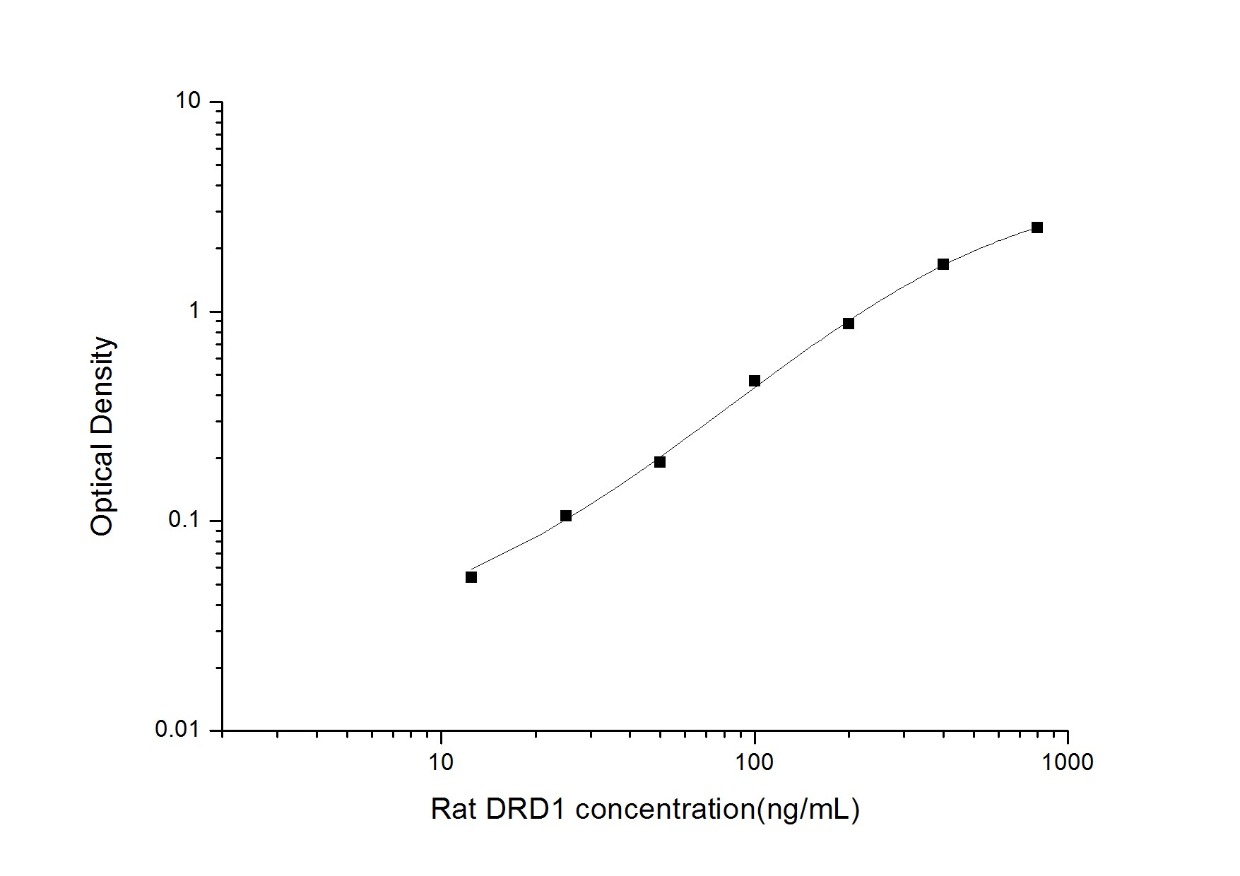 Rat Dopamine D1R/DRD1 ELISA Kit (Colorimetric)