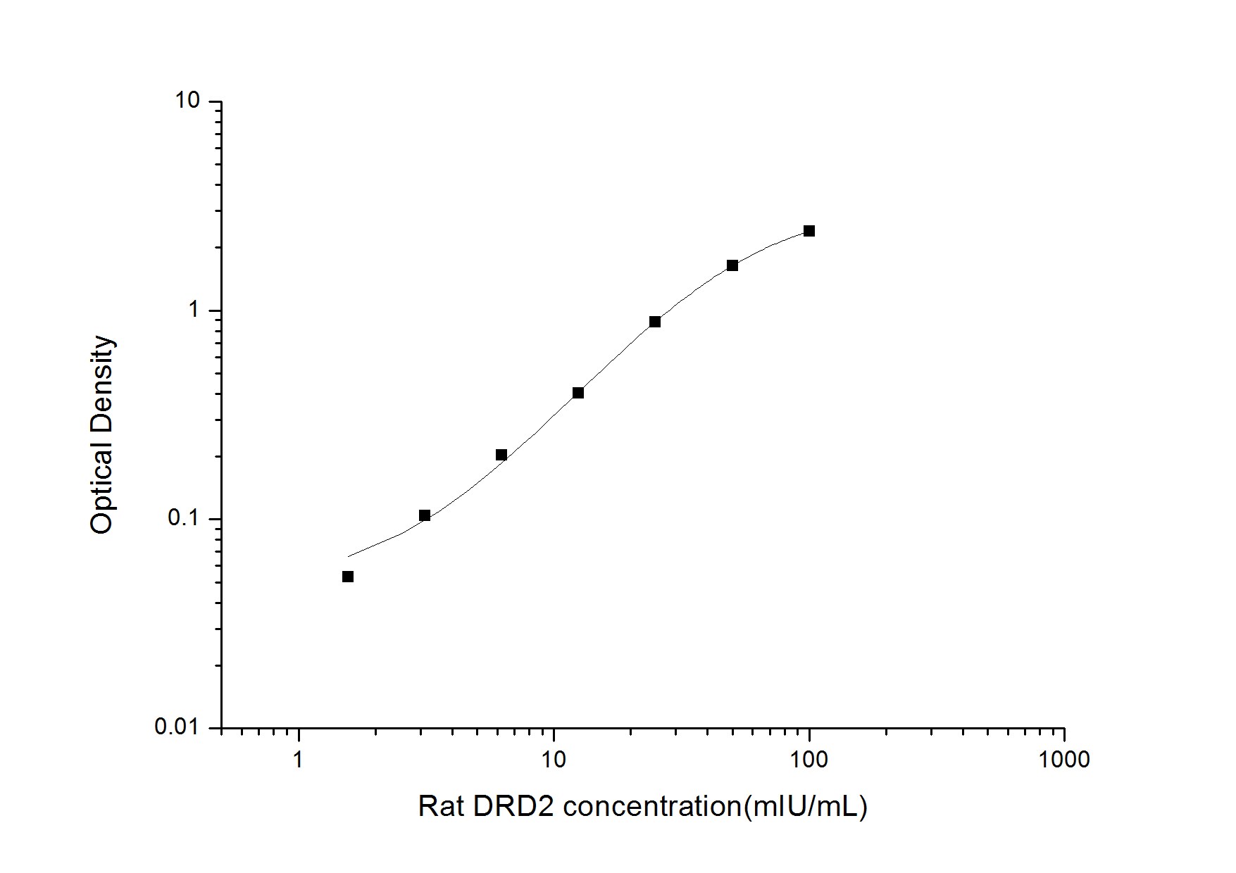 Rat Dopamine D2R/DRD2 ELISA Kit (Colorimetric)