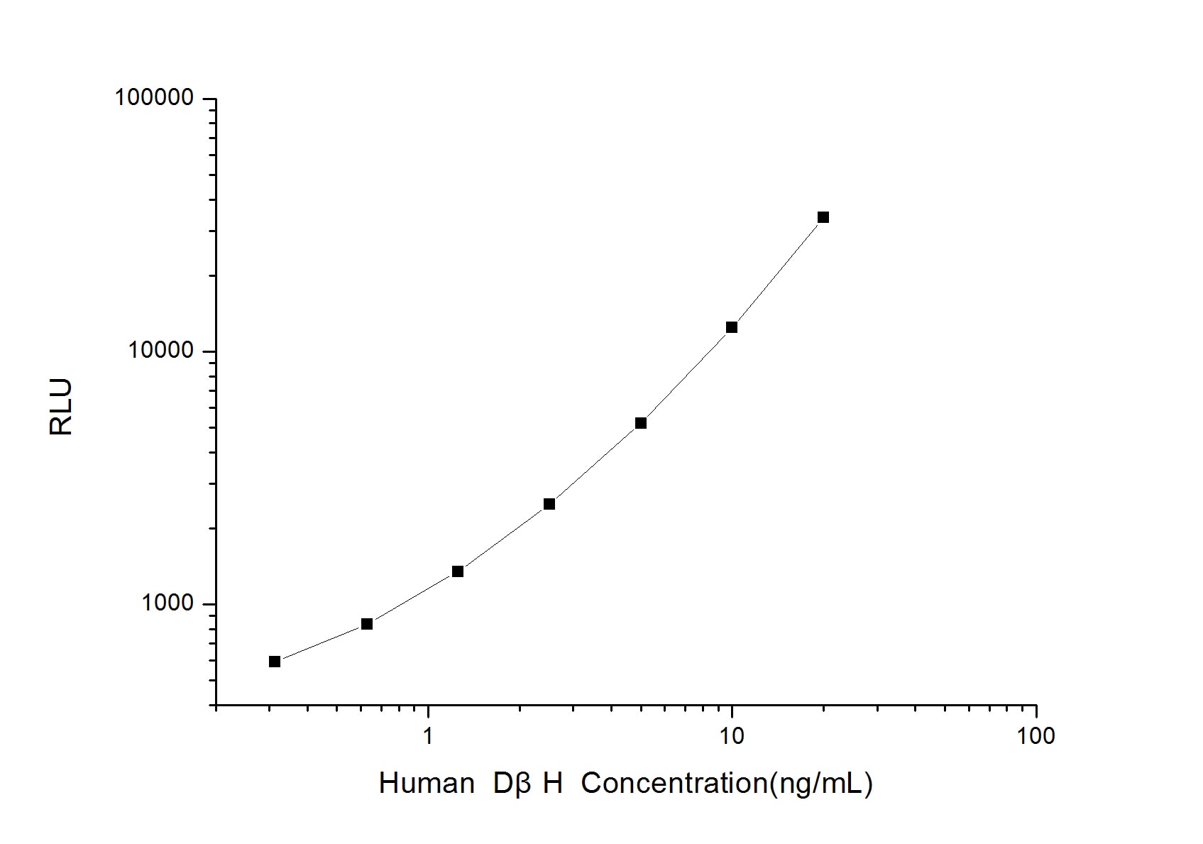 Human Dopamine beta-Hydroxylase ELISA Kit (Chemiluminescence)