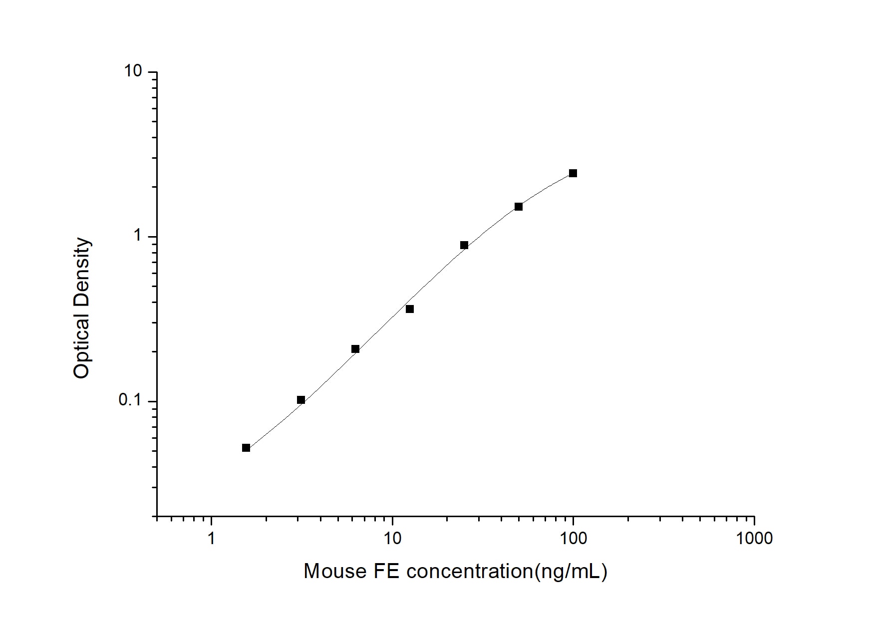 Mouse Ferritin ELISA Kit (Colorimetric)