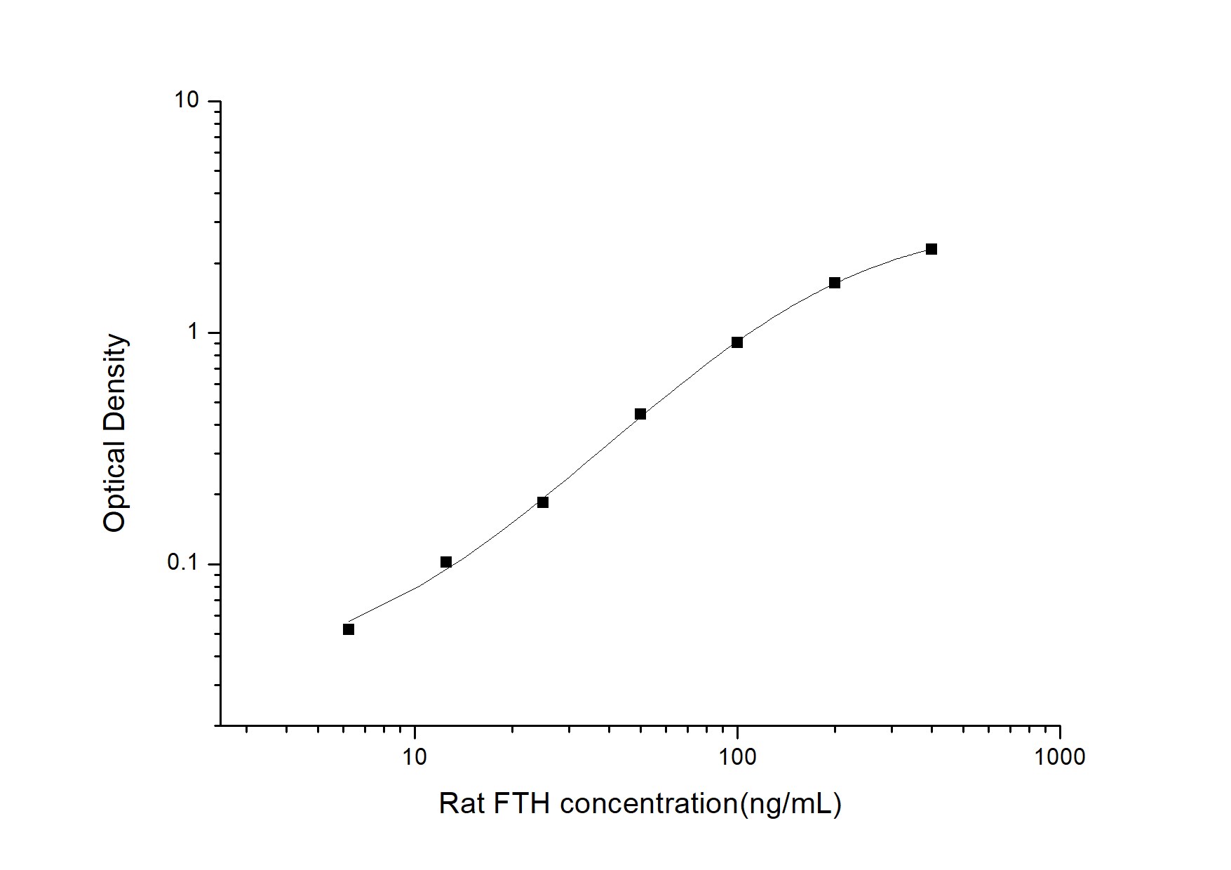 Rat Ferritin Heavy Chain ELISA Kit (Colorimetric)