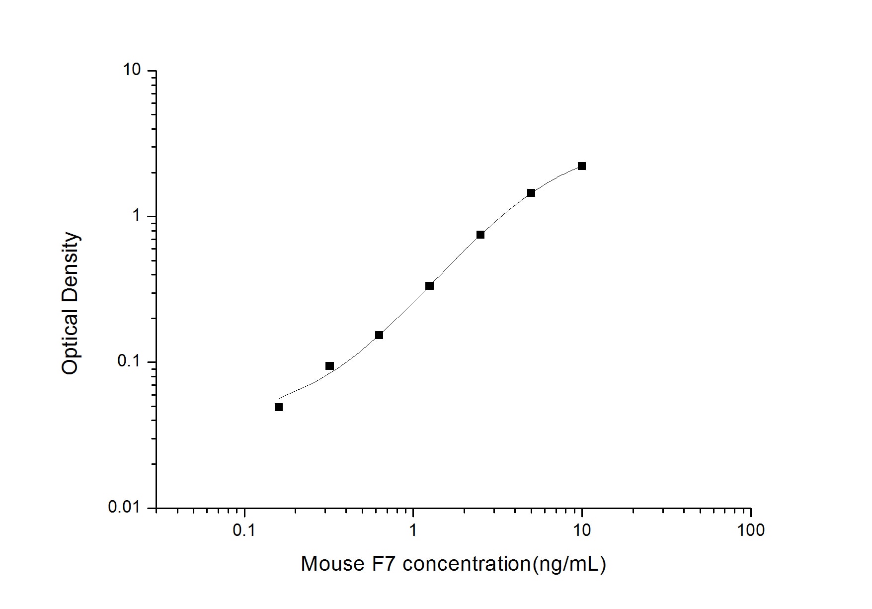 Mouse Coagulation Factor VII ELISA Kit (Colorimetric)