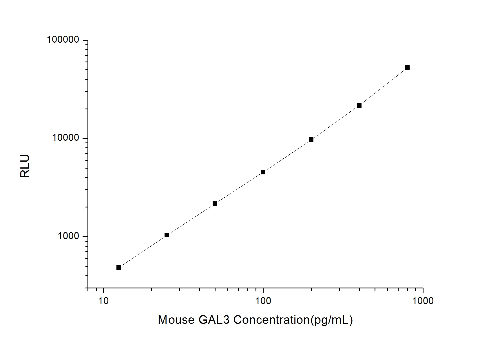 Mouse Galectin-3 ELISA Kit (Chemiluminescence)