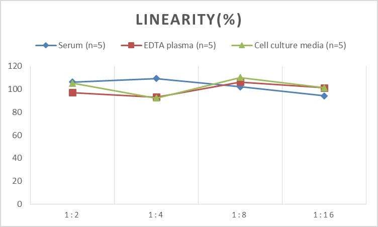 Human Galectin-7 ELISA Kit (Chemiluminescence)