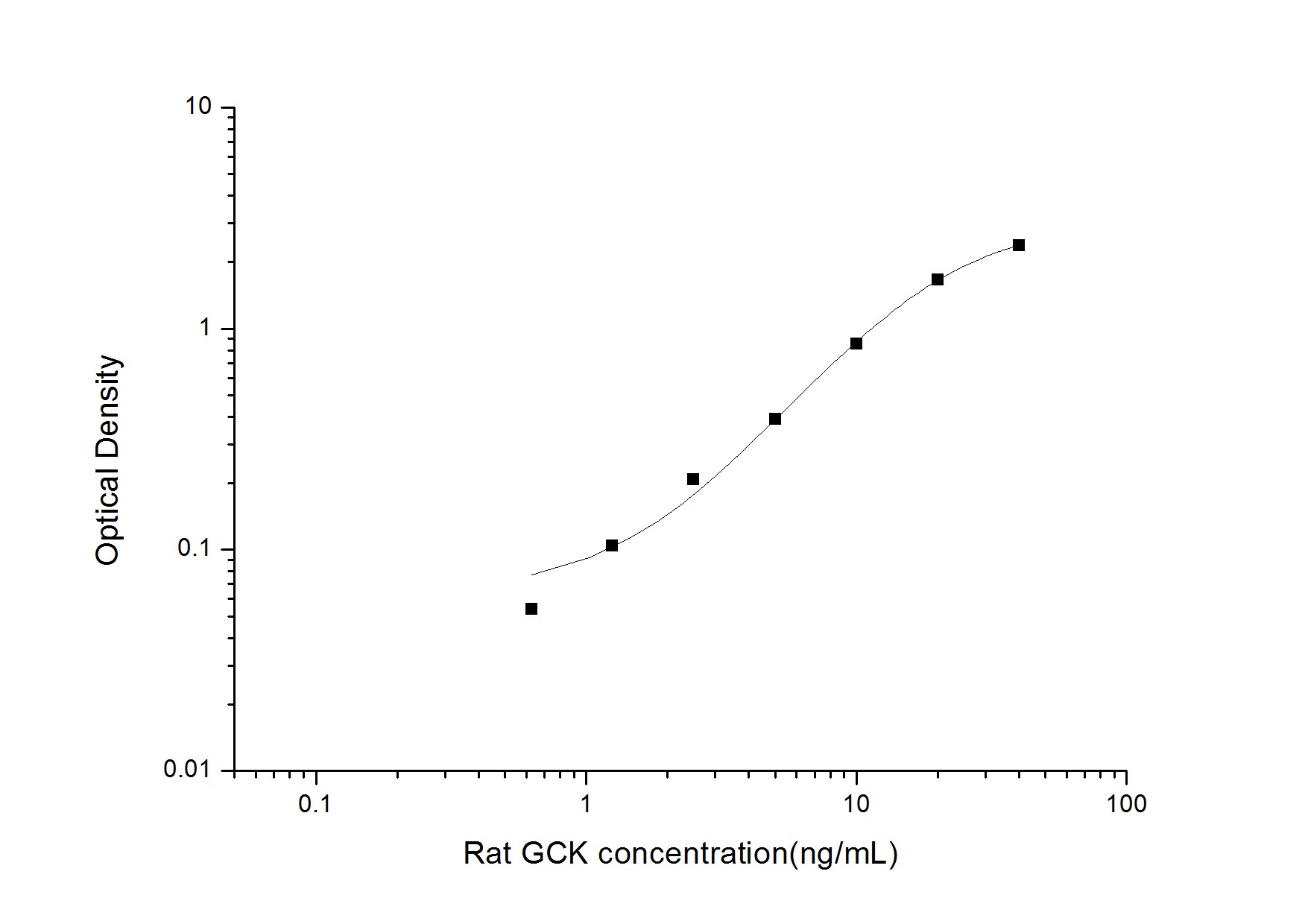 Rat Glucokinase/GCK ELISA Kit (Colorimetric)