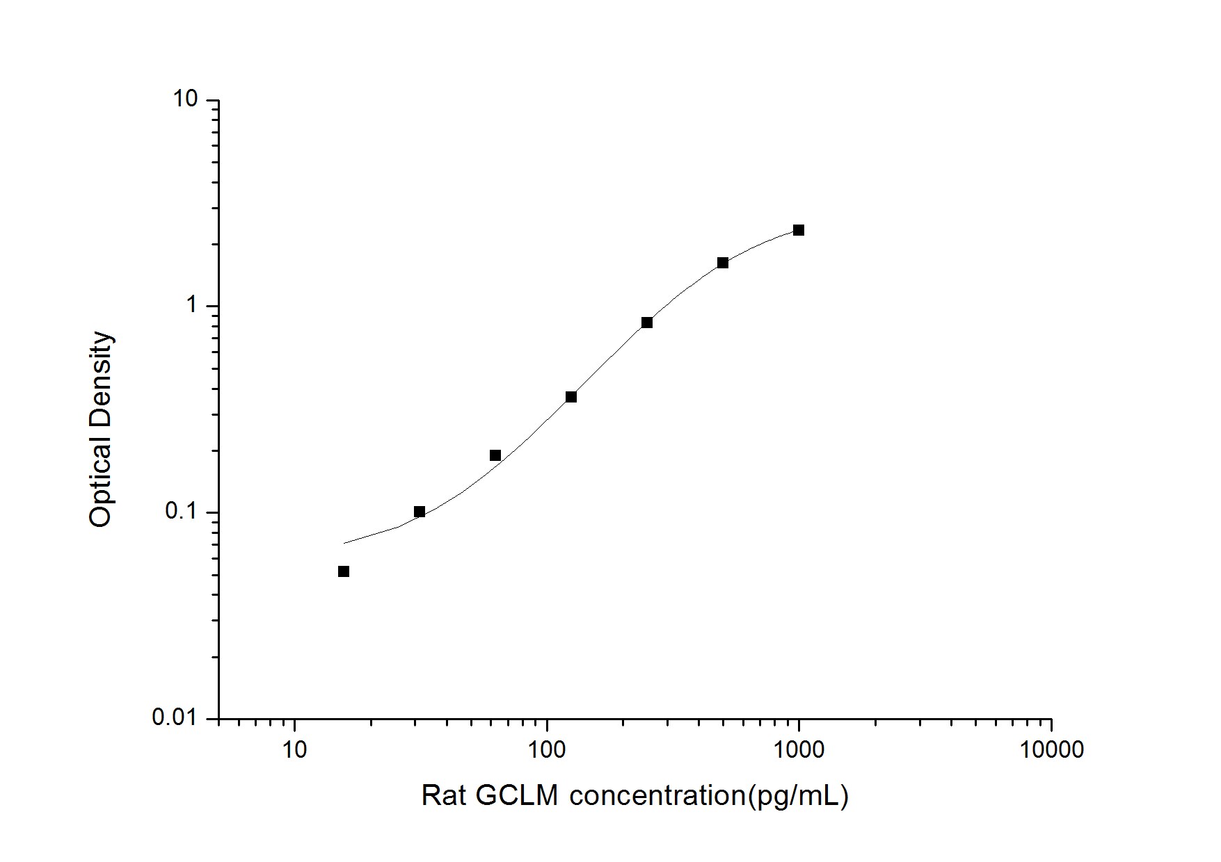 Rat GCLM ELISA Kit (Colorimetric)