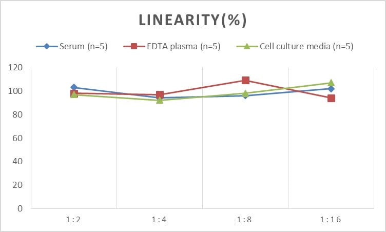 Human Glutamate Dehydrogenase ELISA Kit (Chemiluminescence)