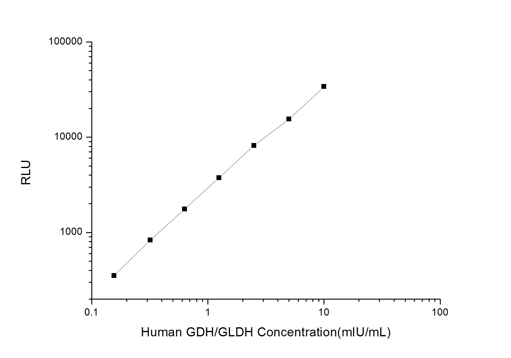 Human Glutamate Dehydrogenase ELISA Kit (Chemiluminescence)