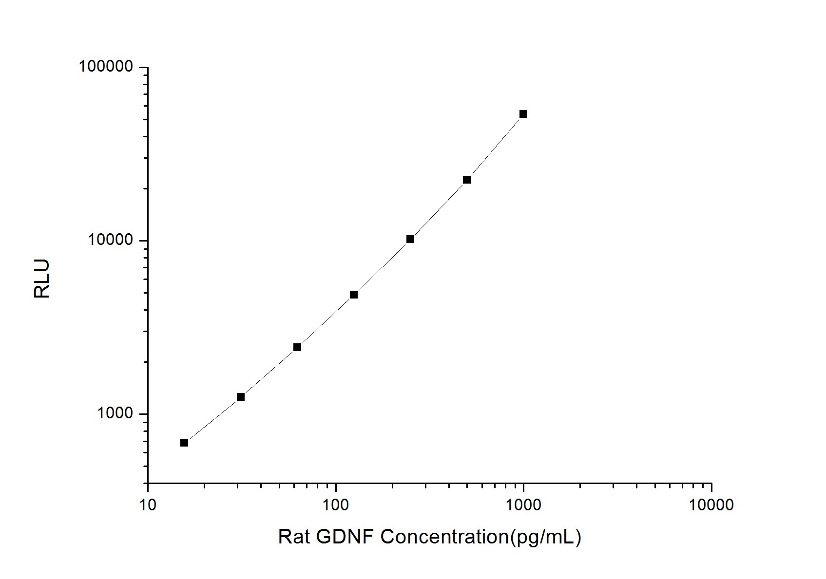 Rat GDNF ELISA Kit (Chemiluminescence)