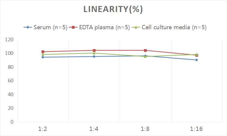 DHT ELISA Kit (Colorimetric)