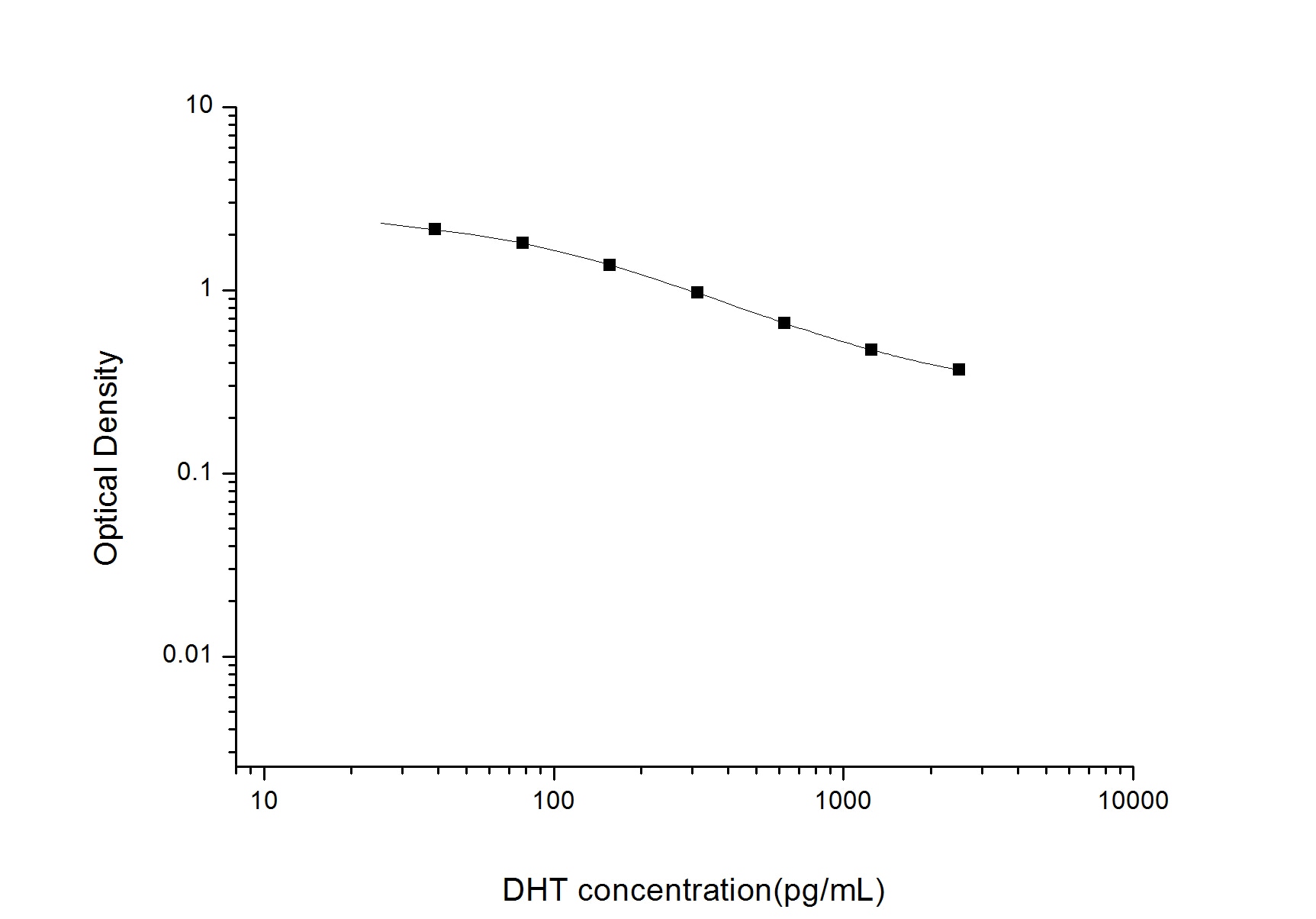 DHT ELISA Kit (Colorimetric)
