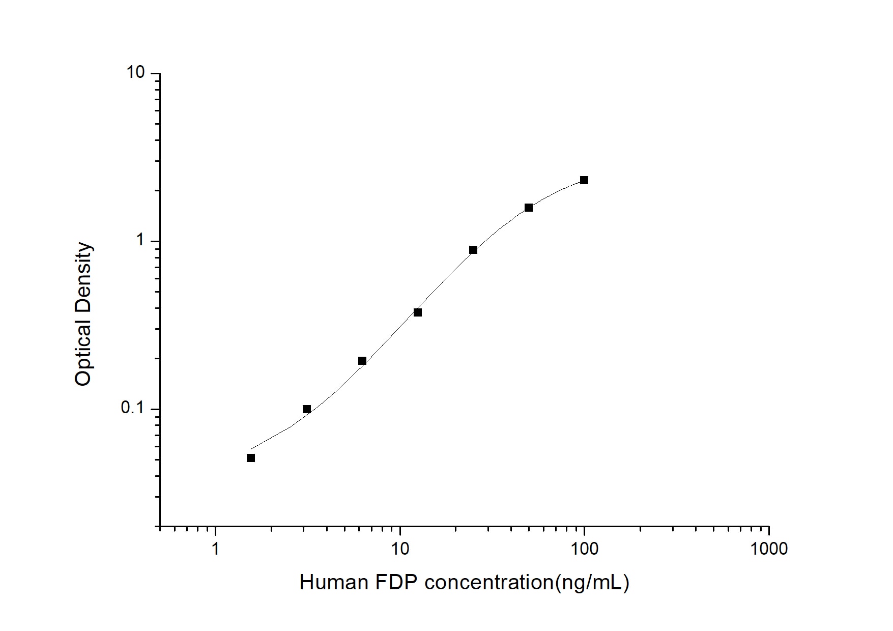 Human Fibrinogen Degradation Product ELISA Kit (Colorimetric)