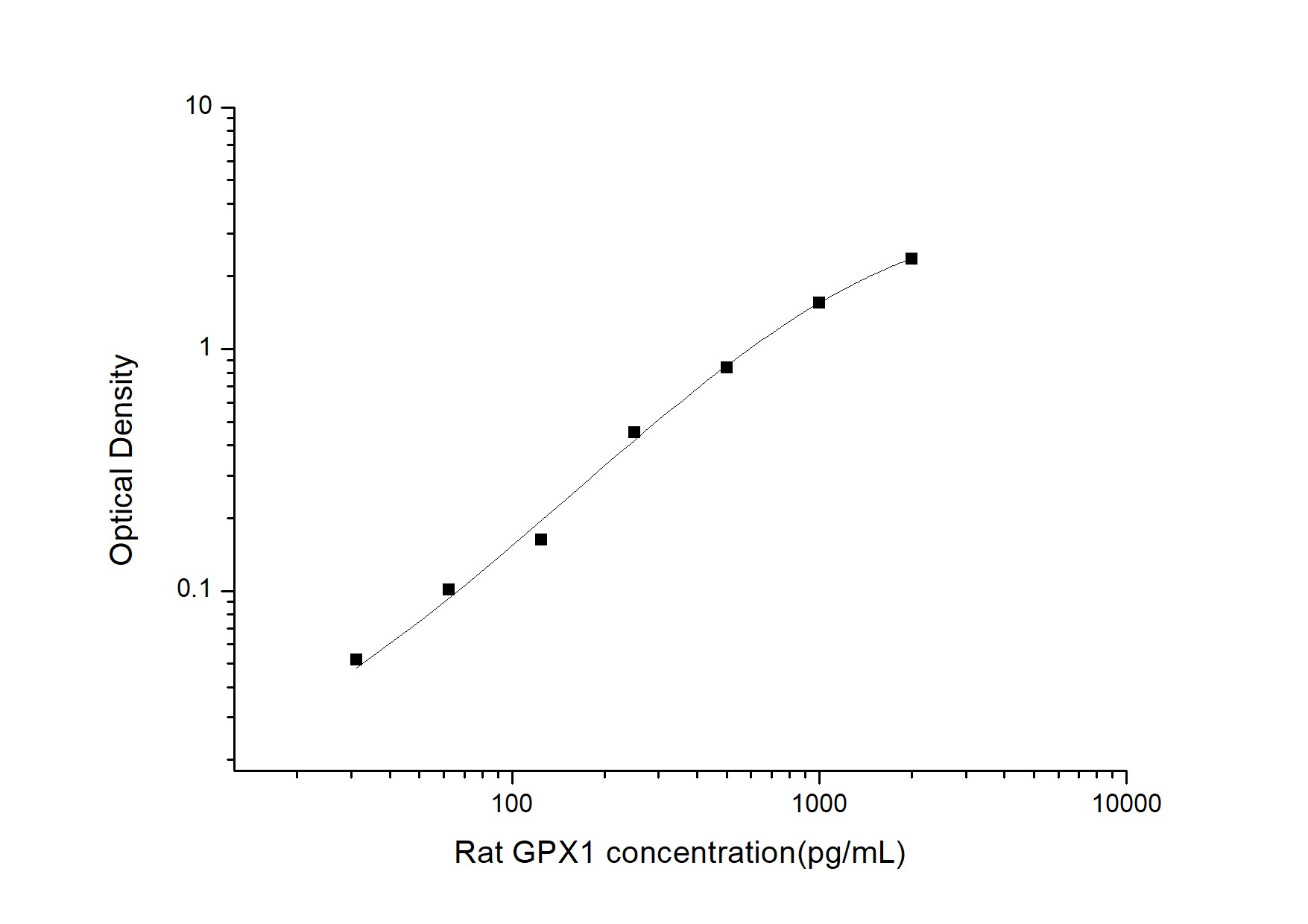 Rat Glutathione Peroxidase 1/GPX1 ELISA Kit (Colorimetric)