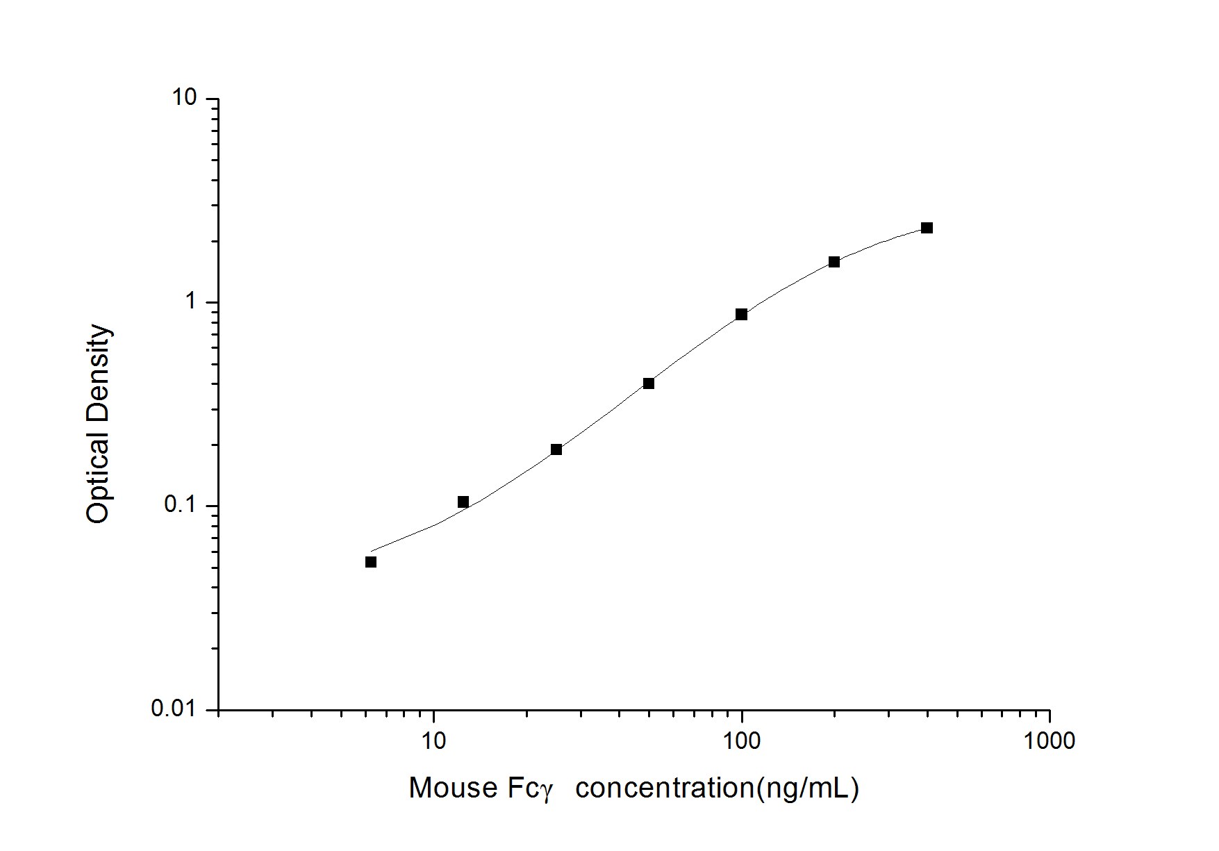 Mouse IgG Fc ELISA Kit (Colorimetric)