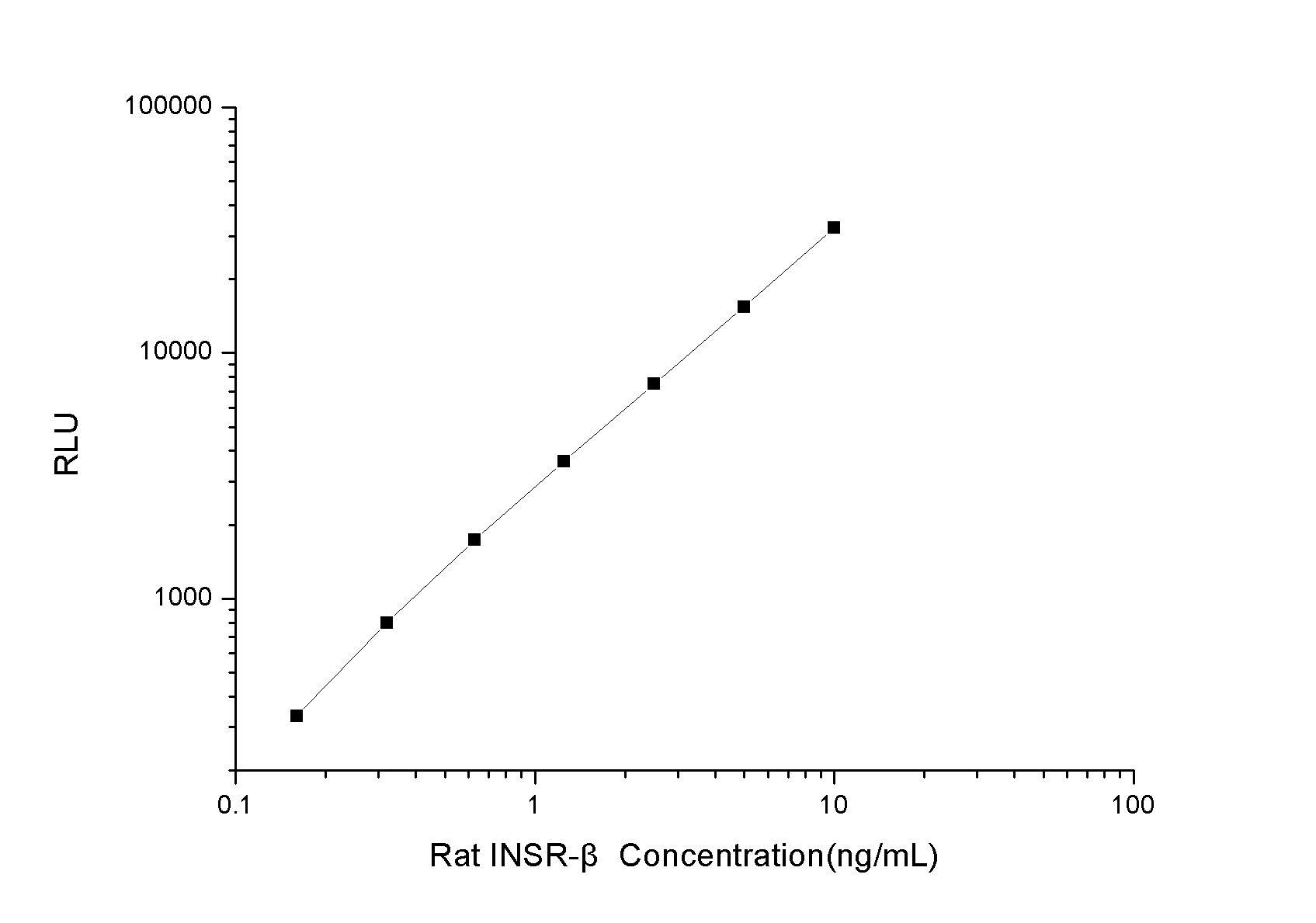 Rat Insulin Receptor beta ELISA Kit (Chemiluminescence)
