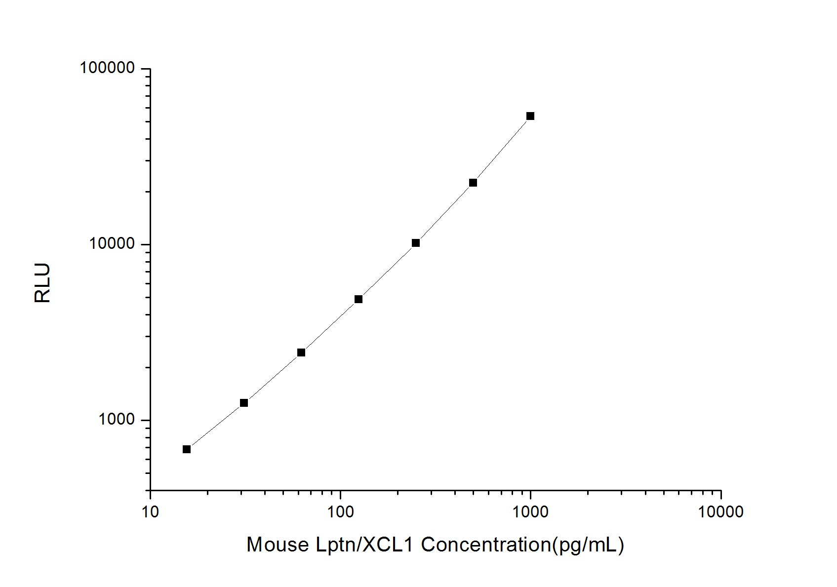 Mouse XCL1/Lymphotactin ELISA Kit (Chemiluminescence)
