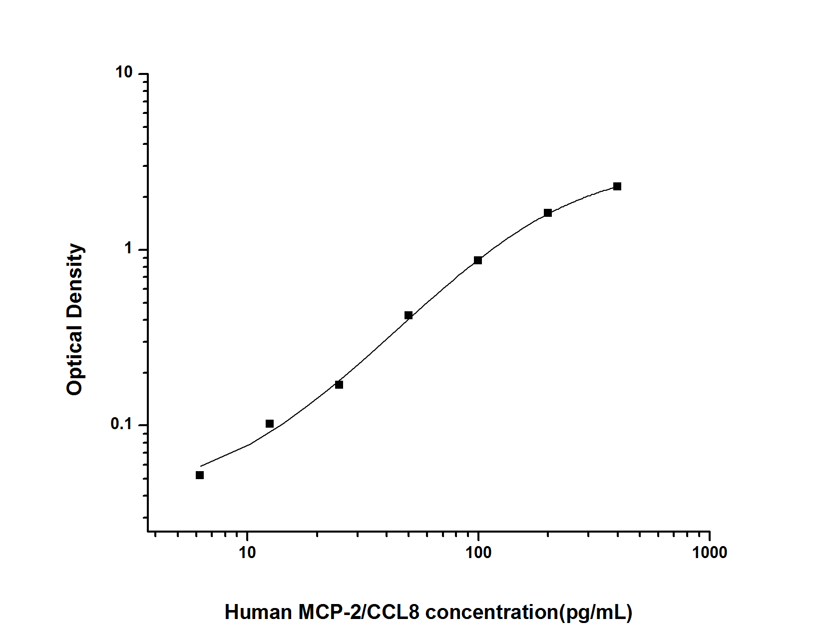 Human CCL8/MCP-2 ELISA Kit (Colorimetric)