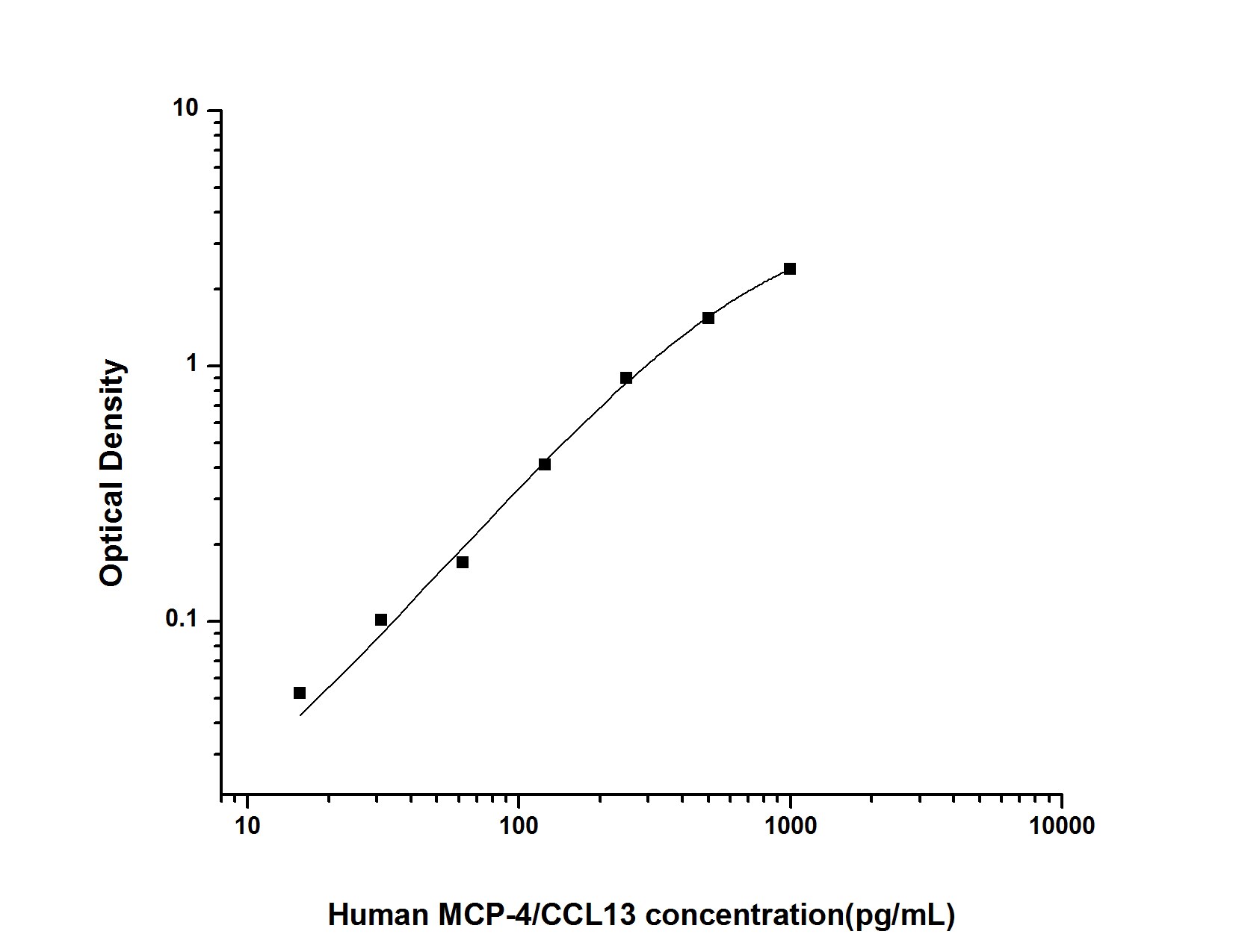 Human CCL13/MCP-4 ELISA Kit (Colorimetric)