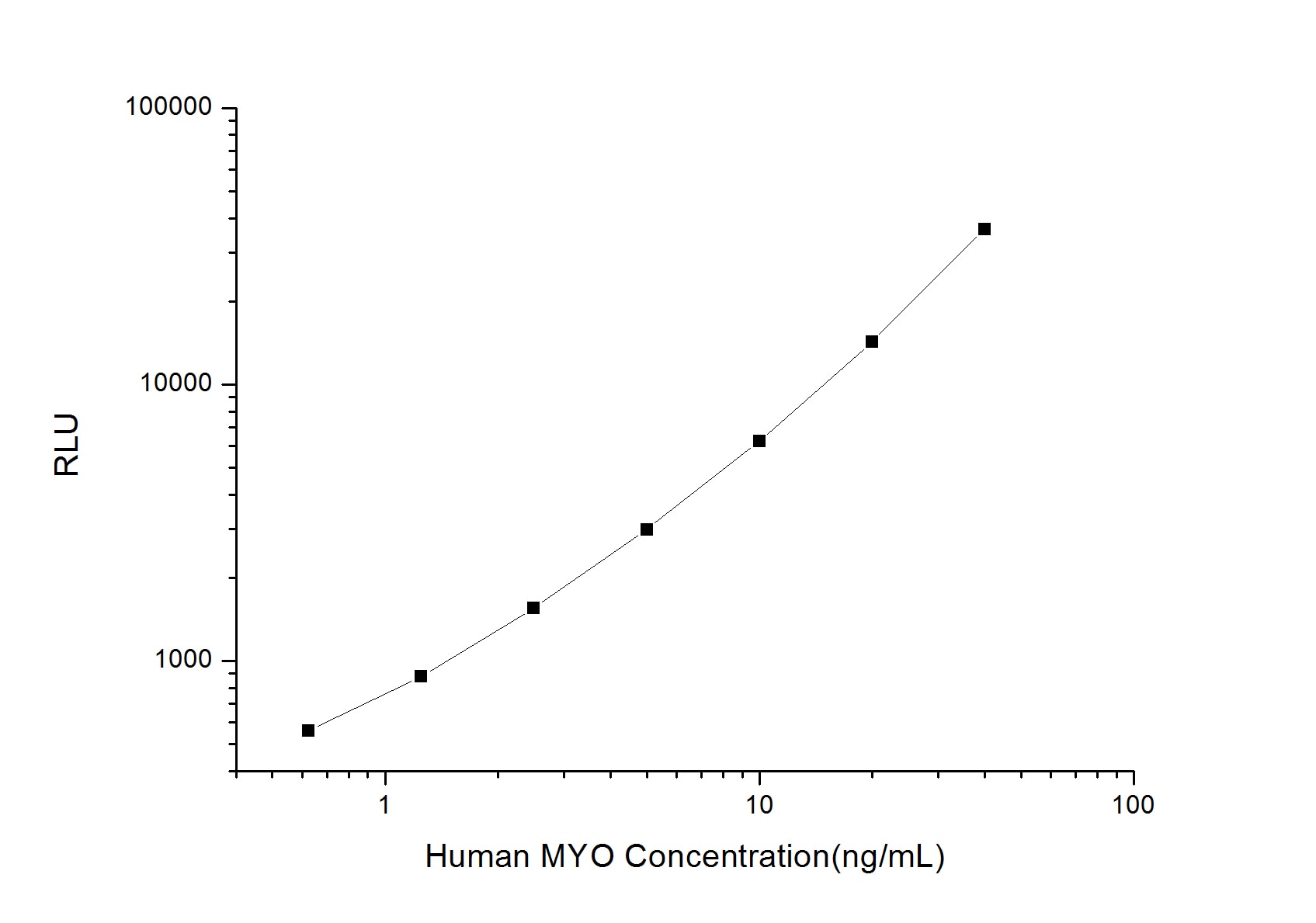 Human Myoglobin ELISA Kit (Chemiluminescence)