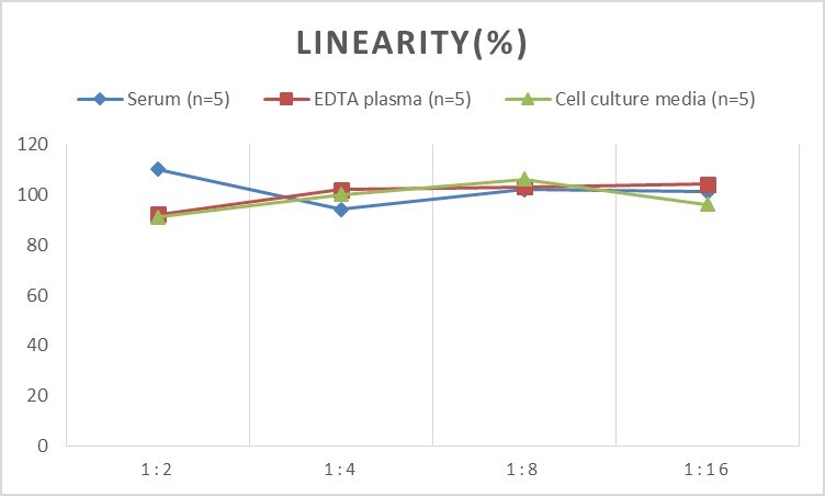 Rat Progesterone R/NR3C3 ELISA Kit (Chemiluminescence)