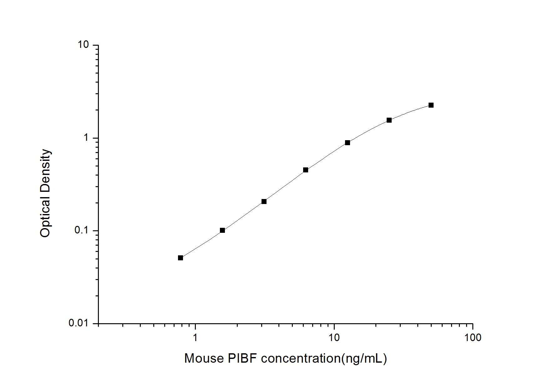 Mouse PIBF1 ELISA Kit (Colorimetric)