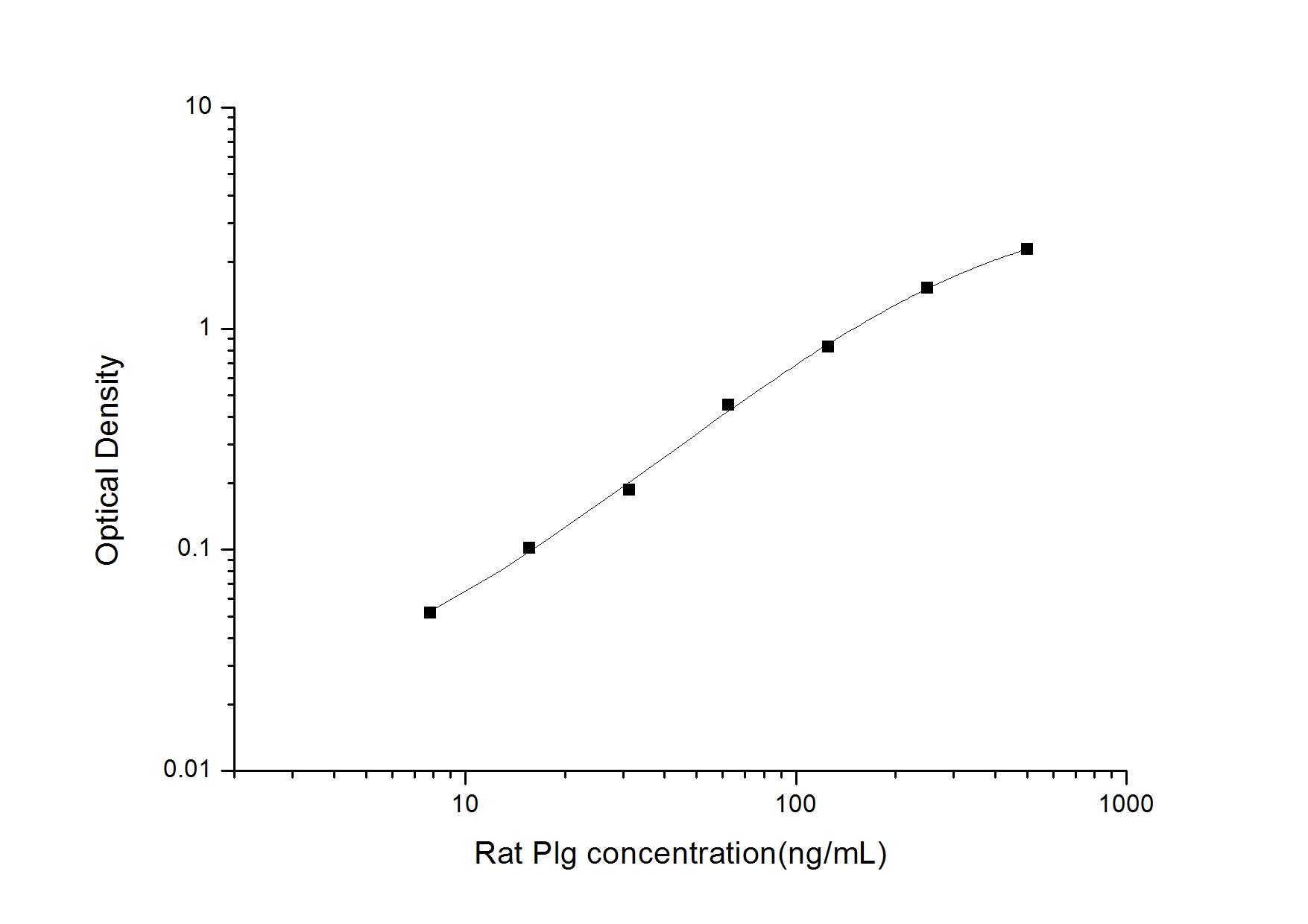 Rat Plasminogen ELISA Kit (Colorimetric)