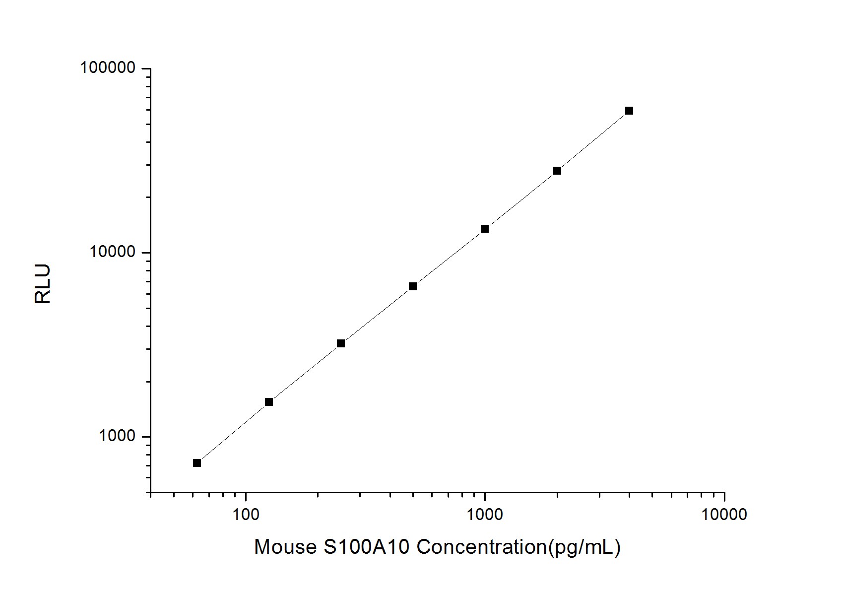 Mouse S100A10 ELISA Kit (Chemiluminescence)