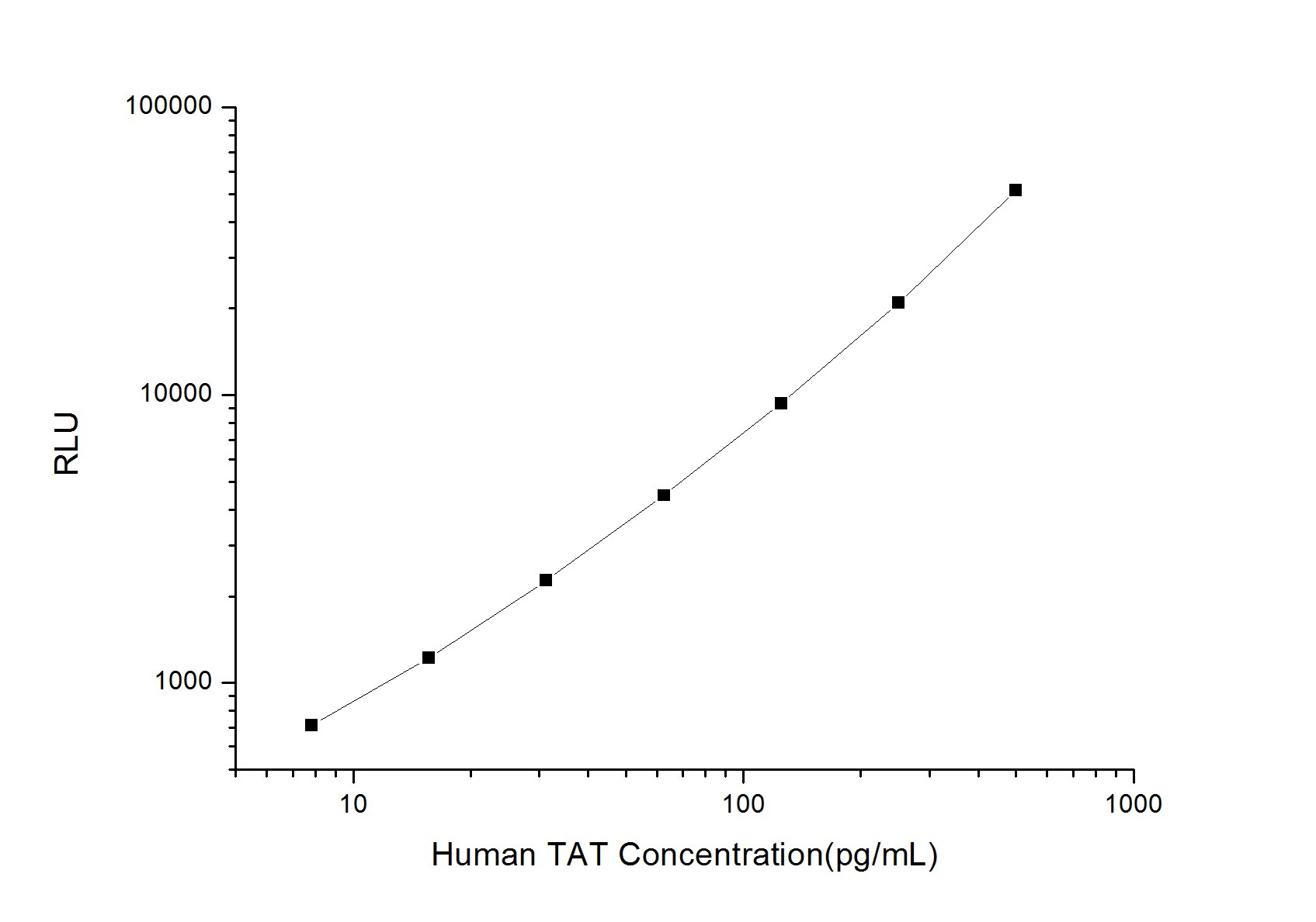 Human Thrombin-antithrombin (TAT) complexes ELISA Kit (Chemiluminescence)