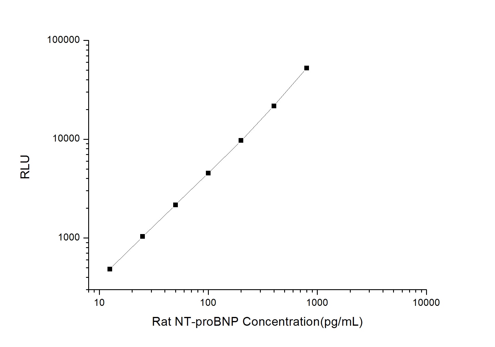 Rat NT-proBNP ELISA Kit (Chemiluminescence)