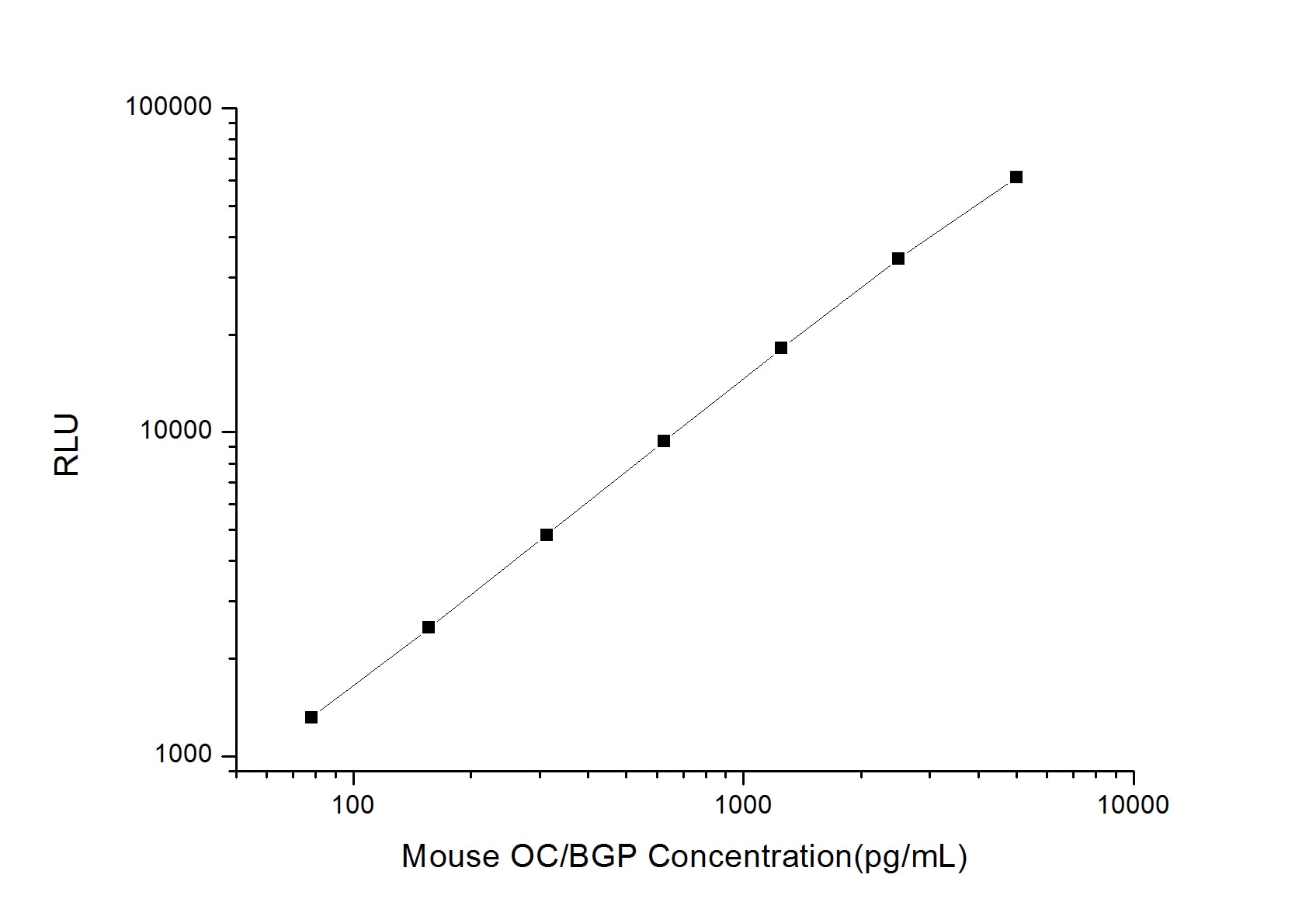 Mouse Osteocalcin ELISA Kit (Chemiluminescence)