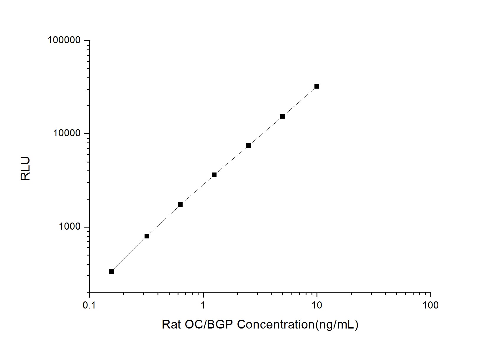 Rat Osteocalcin ELISA Kit (Chemiluminescence)