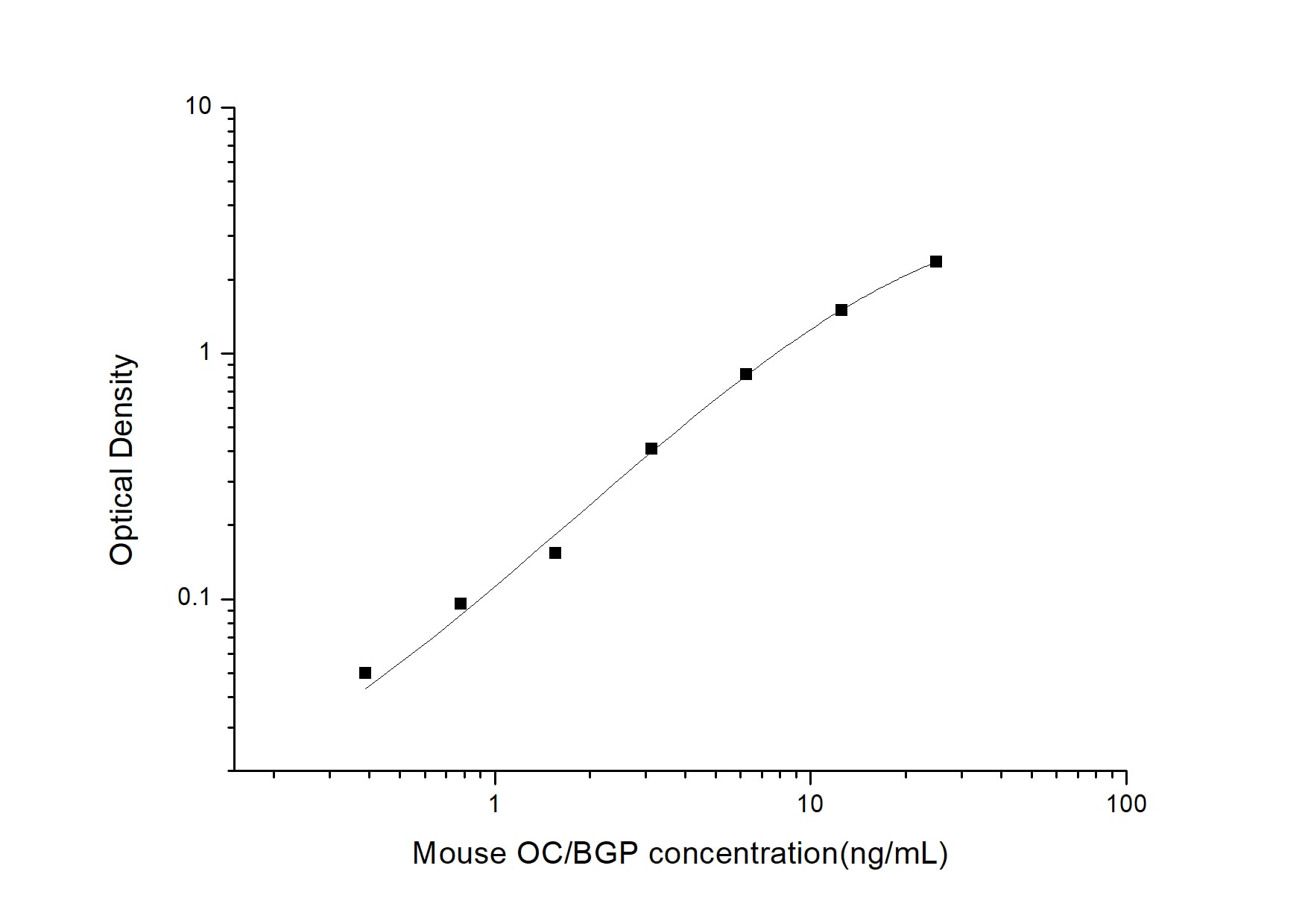 Mouse Osteocalcin ELISA Kit (Colorimetric)
