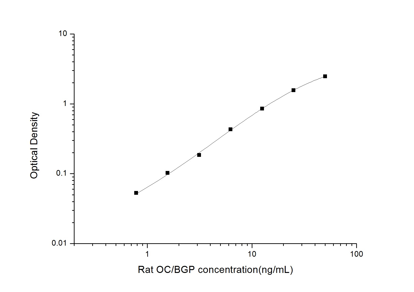 Rat Osteocalcin ELISA Kit (Colorimetric)