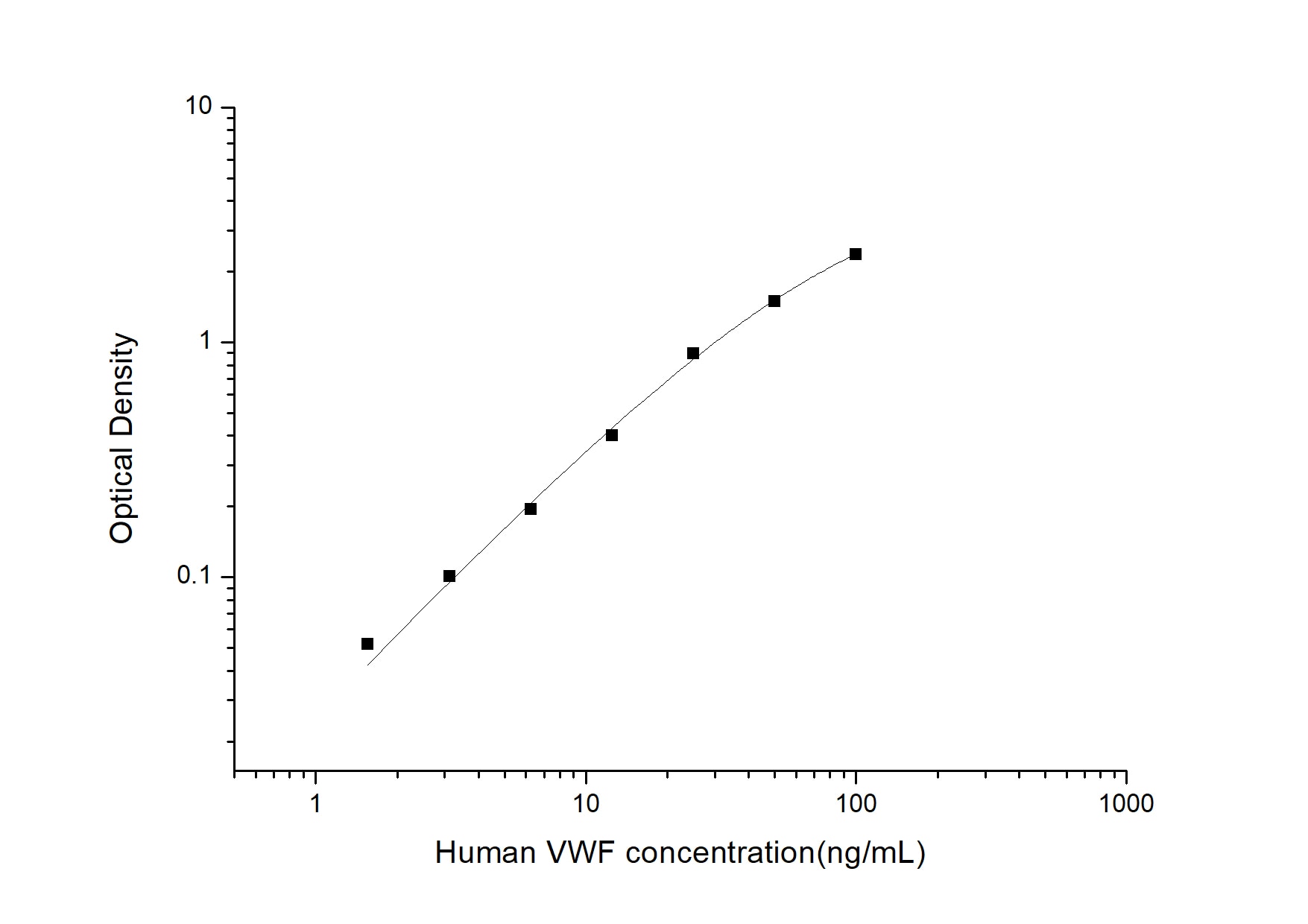 Human Von Willebrand Factor ELISA Kit (Colorimetric)