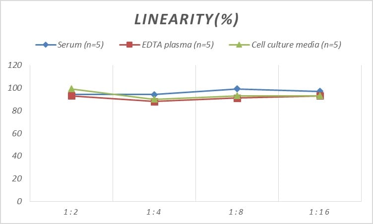 Human GITR Ligand/TNFSF18 ELISA Kit (Colorimetric)